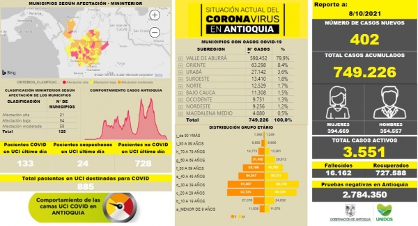 Con 402 casos nuevos registrados, hoy el número de contagiados por COVID-19 en Antioquia se eleva a 749.226