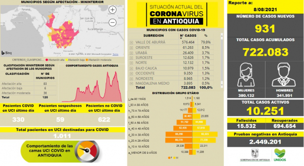 Con 931 casos nuevos registrados, hoy el número de contagiados por COVID-19 en Antioquia se eleva a 722.083