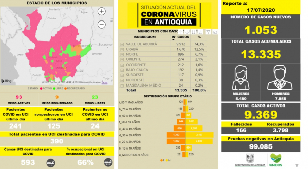 Con 1.053 casos nuevos registrados, hoy el número de contagiados por COVID-19 en Antioquia se eleva a 13.335