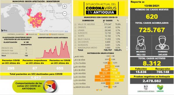 Con 620 casos nuevos registrados, hoy el número de contagiados por COVID-19 en Antioquia se eleva a 725.767