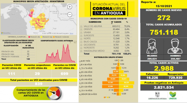 Con 272 casos nuevos registrados, hoy el número de contagiados por COVID-19 en Antioquia se eleva a 751.118