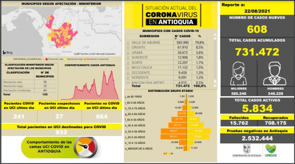 Con 608 casos nuevos registrados, hoy el número de contagiados por COVID-19 en Antioquia se eleva a 731.472